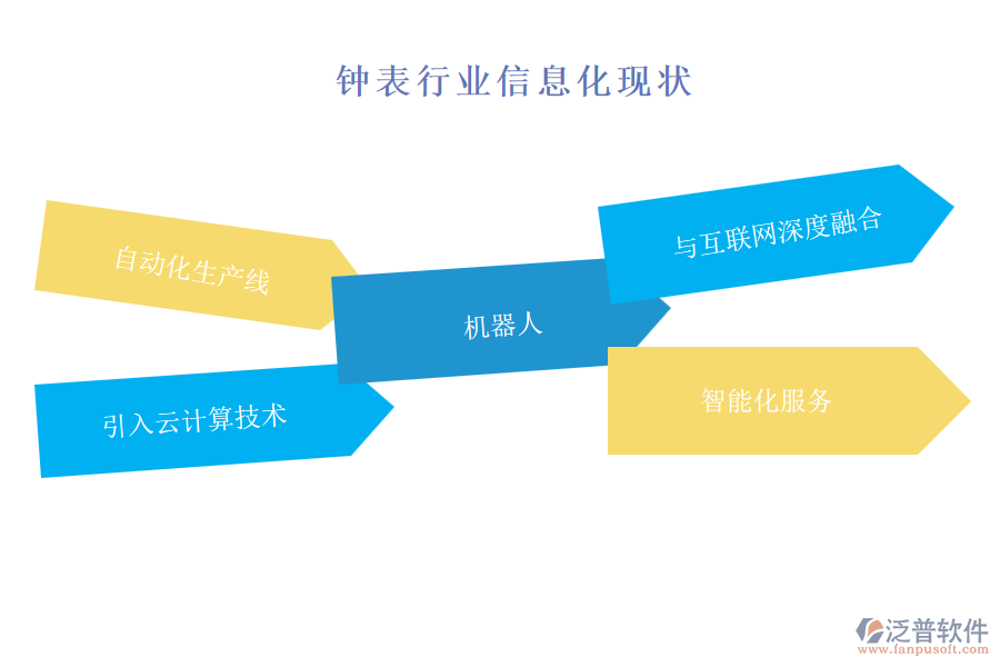 鐘表行業(yè)信息化現(xiàn)狀