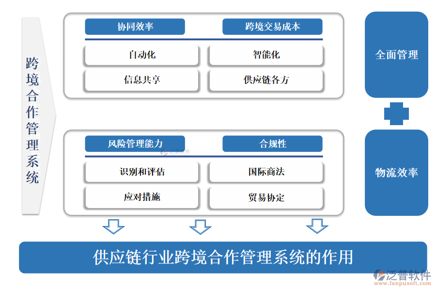 供應鏈行業(yè)跨境合作管理系統(tǒng)的作用