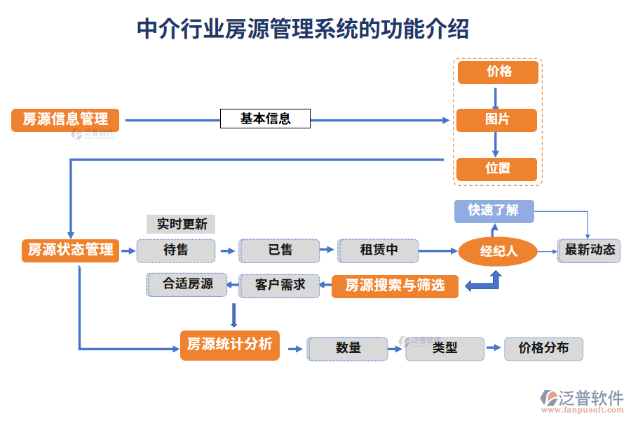 中介行業(yè)房源管理系統(tǒng)的功能介紹