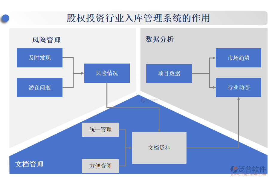 股權投資行業(yè)入庫管理系統(tǒng)的作用