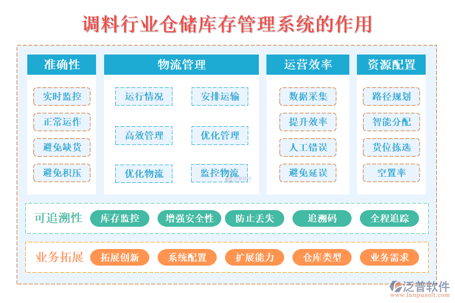 二、調(diào)料行業(yè)倉儲(chǔ)庫存管理系統(tǒng)的作用 