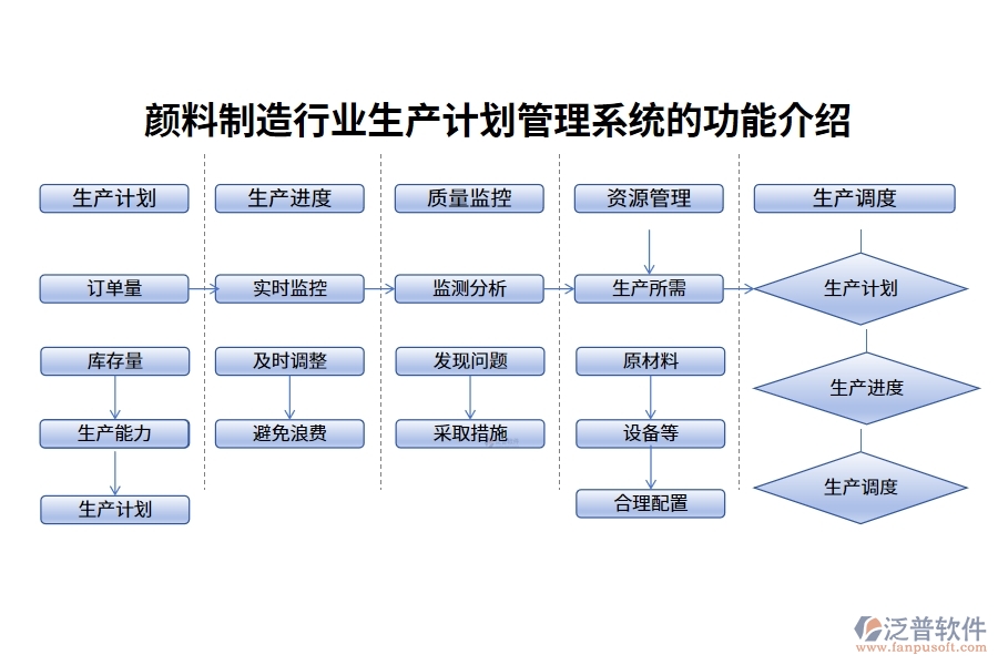 顏料制造行業(yè)生產(chǎn)計劃管理系統(tǒng)的功能介紹