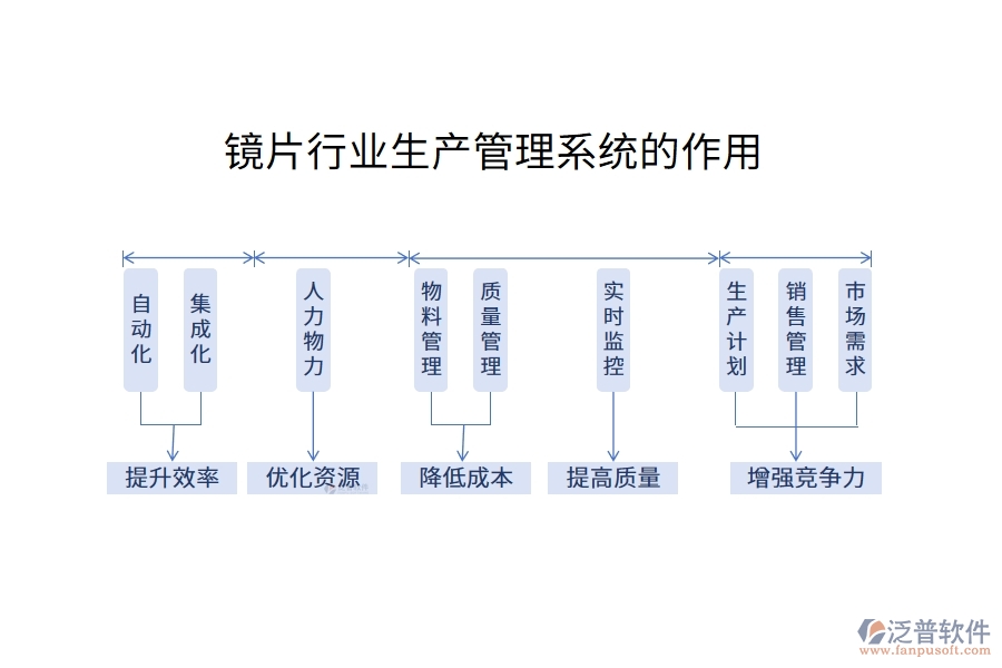 鏡片行業(yè)生產管理系統的作用