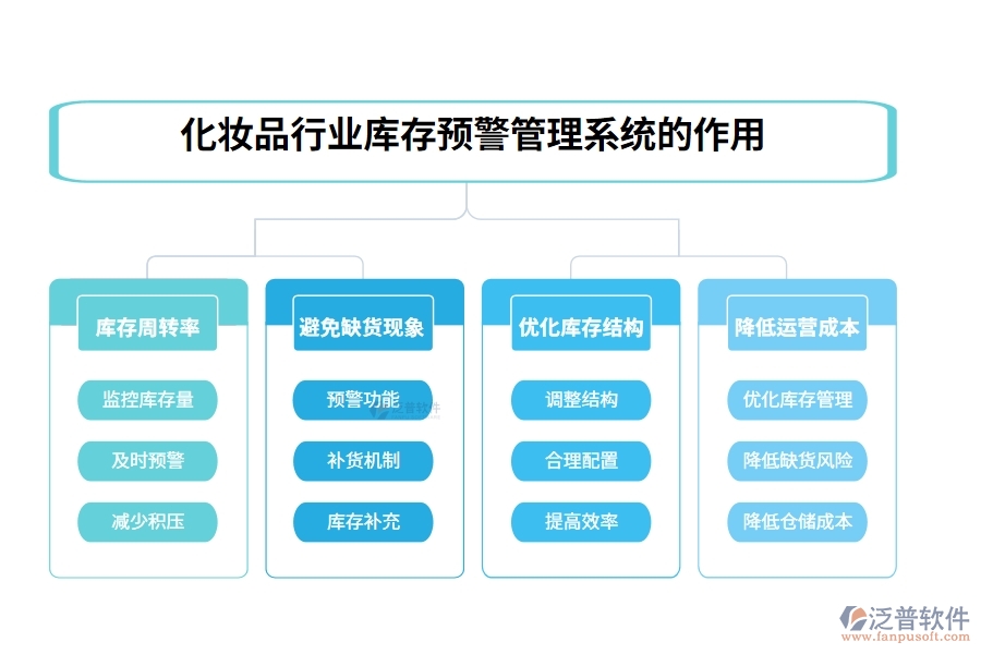 化妝品行業(yè)庫存預(yù)警管理系統(tǒng)的作用