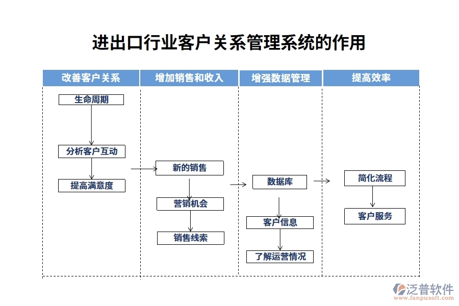 進(jìn)出口行業(yè)客戶關(guān)系管理系統(tǒng)的作用