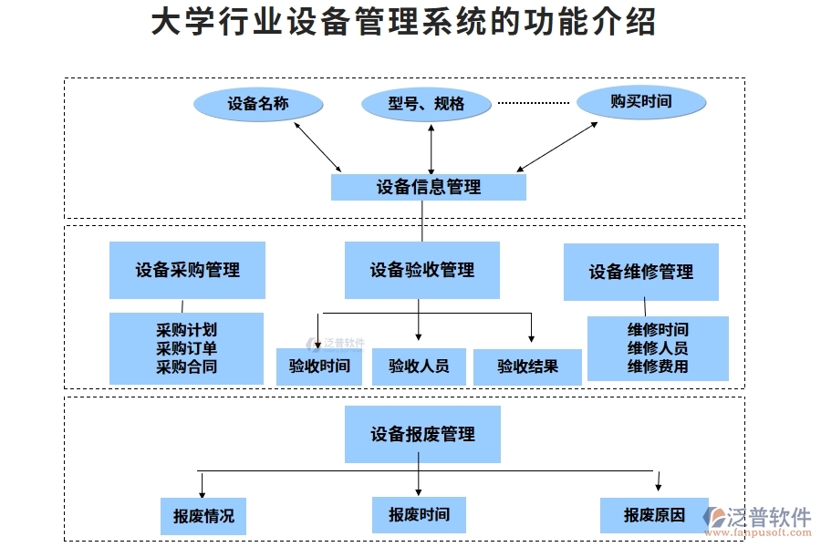 大學(xué)行業(yè)設(shè)備管理系統(tǒng)的功能介紹