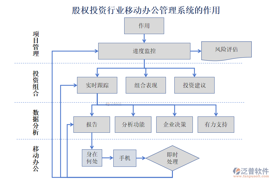 股權(quán)投資行業(yè)移動辦公管理系統(tǒng)的作用