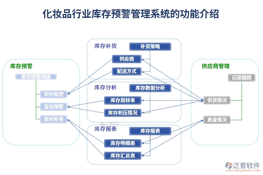 化妝品行業(yè)庫存預(yù)警管理系統(tǒng)的功能介紹