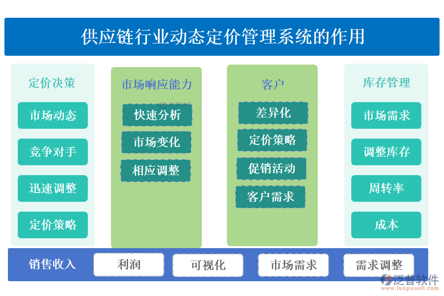 供應(yīng)鏈行業(yè)動態(tài)定價管理系統(tǒng)的作用