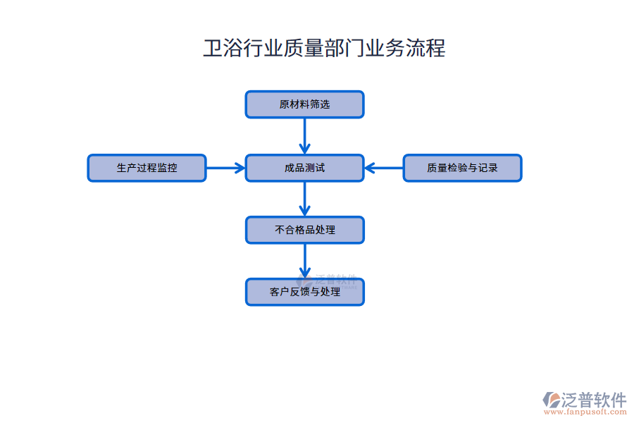 衛(wèi)浴行業(yè)質(zhì)量部門業(yè)務流程