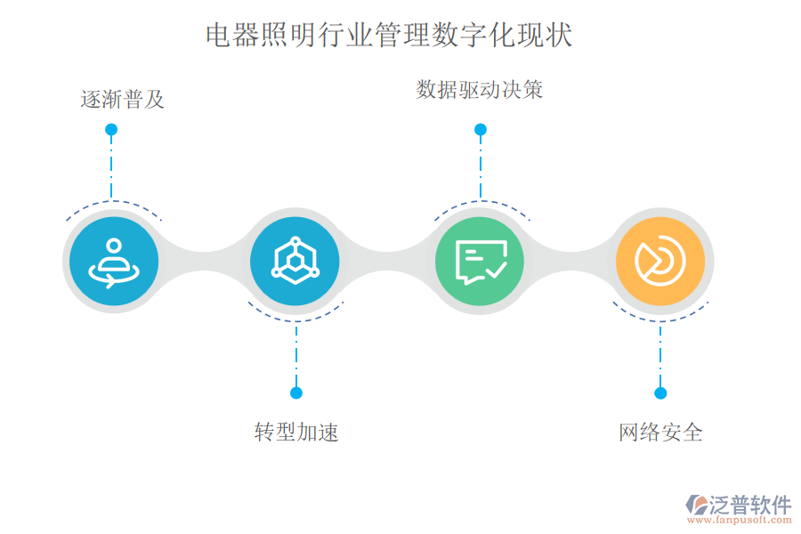 電器照明行業(yè)管理數(shù)字化現(xiàn)狀