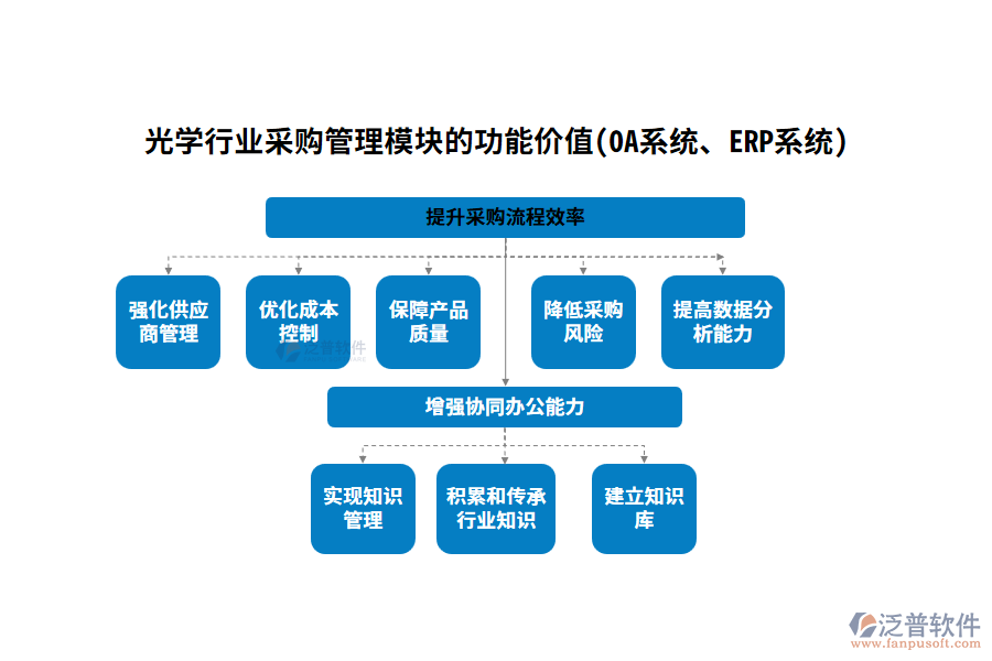 光學(xué)行業(yè)采購管理模塊的功能價(jià)值(OA系統(tǒng)、ERP系統(tǒng))