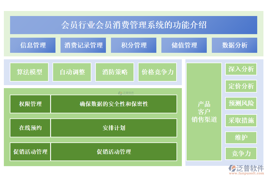 會(huì)員行業(yè)會(huì)員消費(fèi)管理系統(tǒng)的功能介紹