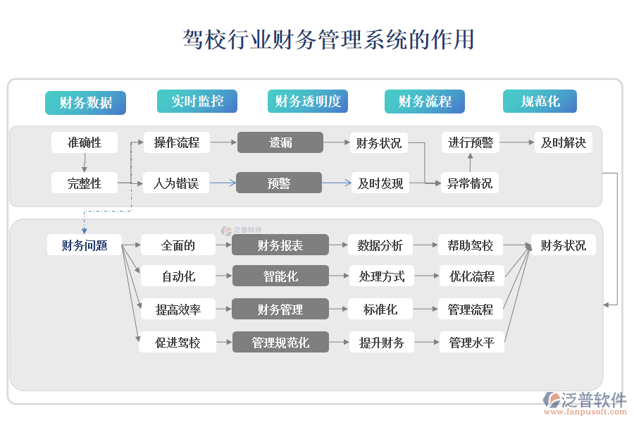 駕校行業(yè)財(cái)務(wù)管理系統(tǒng)的作用