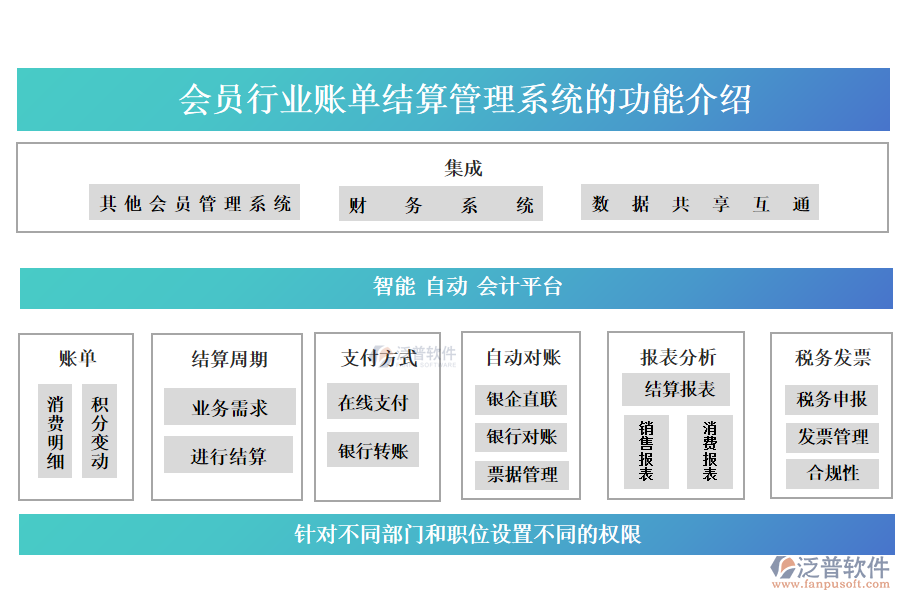 會員行業(yè)賬單結算管理系統(tǒng)的功能介紹