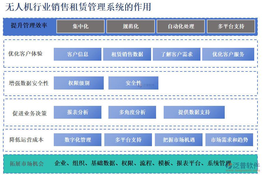 無人機行業(yè)銷售租賃管理系統(tǒng)的作用