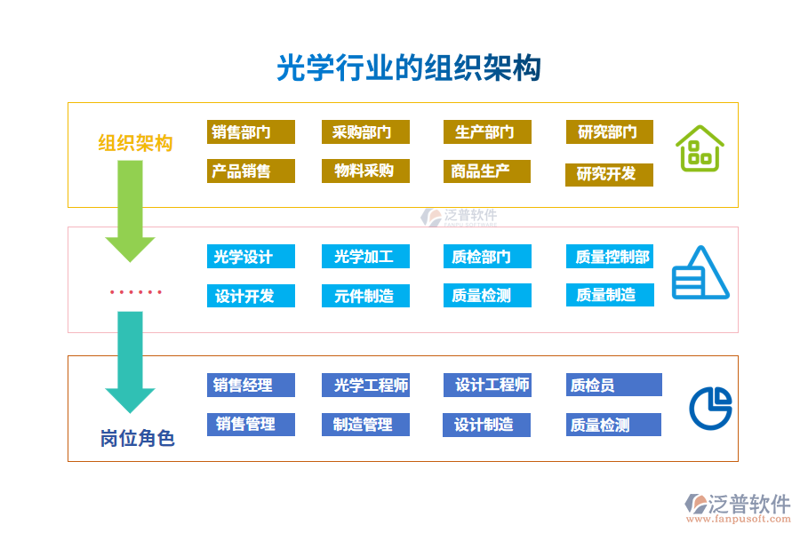 光學(xué)行業(yè)組織架構(gòu)