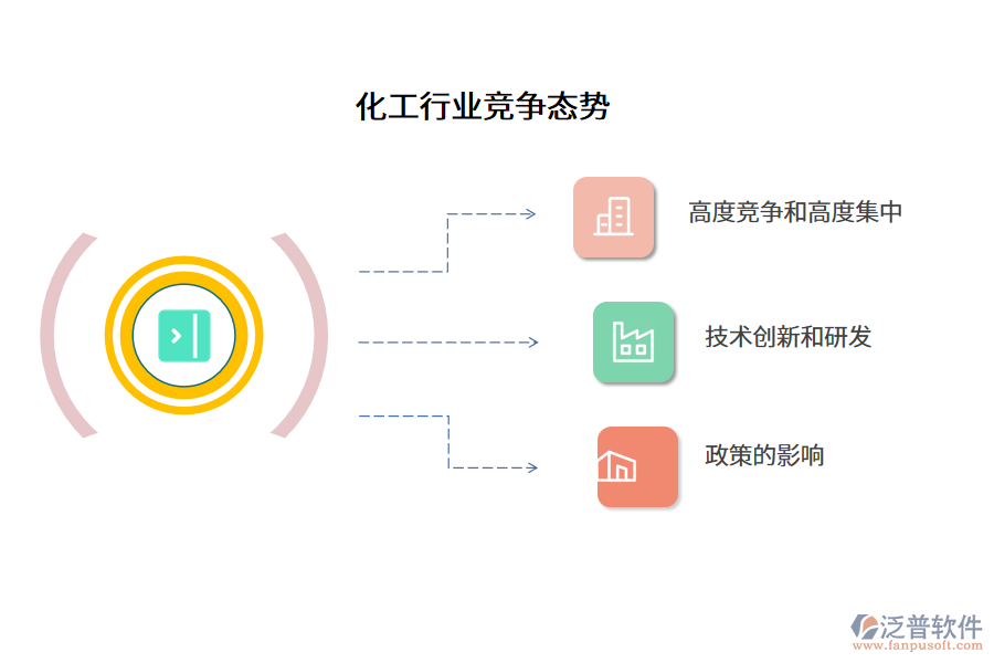 化工行業(yè)競爭態(tài)勢