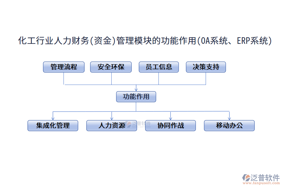 化工行業(yè)人力財務(wù)(資金)管理模塊的功能作用(OA系統(tǒng)、ERP系統(tǒng))