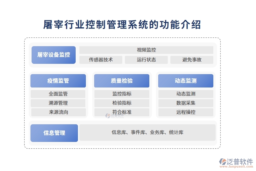 屠宰行業(yè)控制管理系統(tǒng)的功能介紹