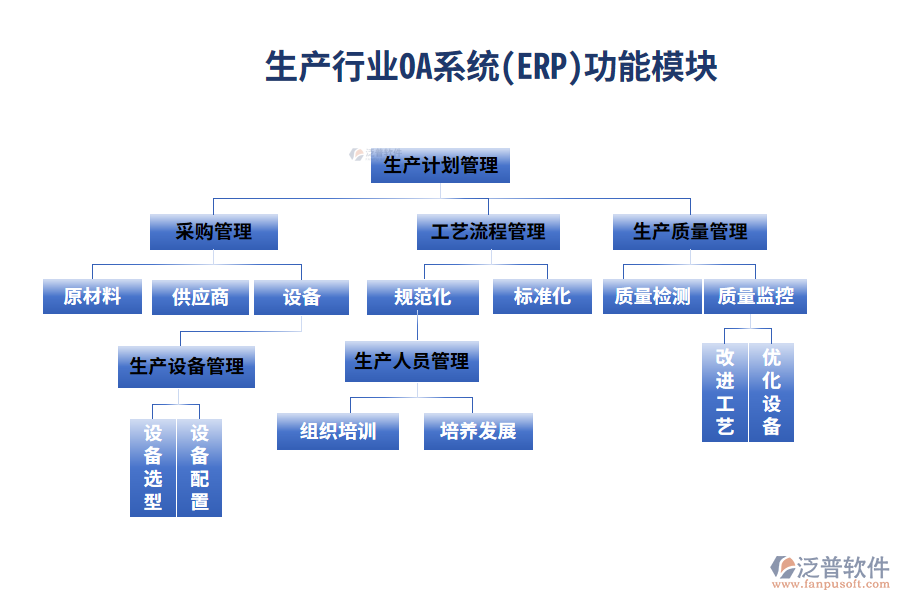 生產(chǎn)行業(yè)ERP系統(tǒng)(OA)功能模塊