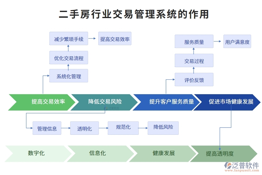 二手房行業(yè)交易管理系統(tǒng)的作用