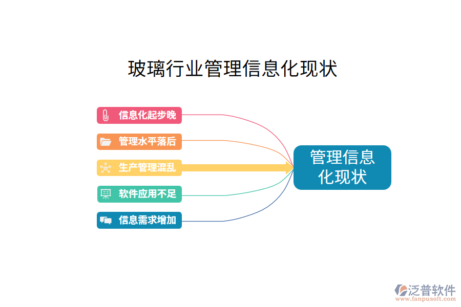 玻璃行業(yè)管理信息化現(xiàn)狀