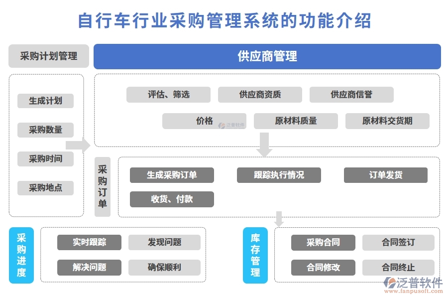 自行車行業(yè)采購管理系統(tǒng)的功能介紹