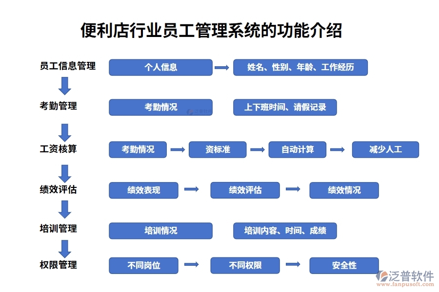 便利店行業(yè)員工管理系統(tǒng)的功能介紹