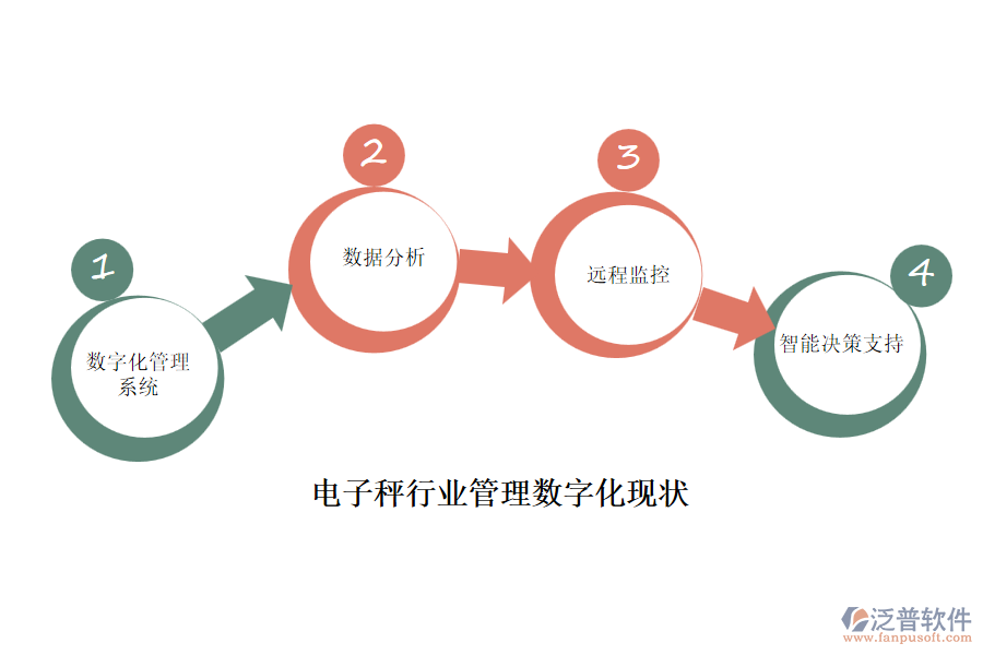 電子秤行業(yè)管理數字化現狀