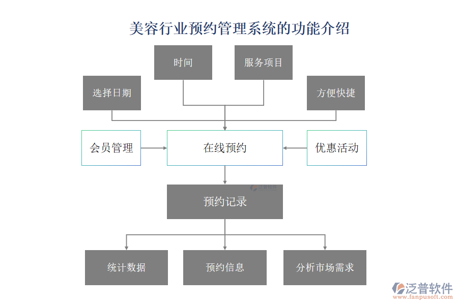 美容行業(yè)預約管理系統(tǒng)的功能介紹