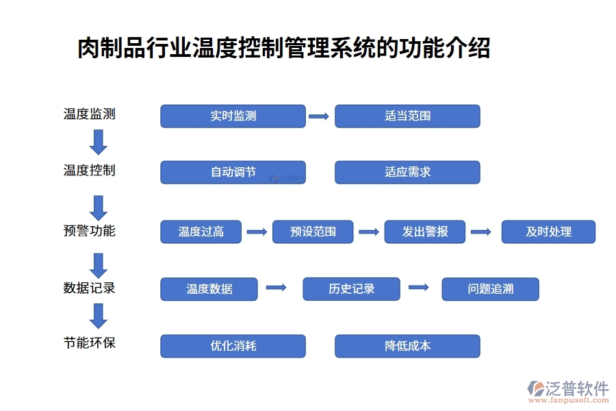 肉制品行業(yè)溫度控制管理系統(tǒng)的功能介紹