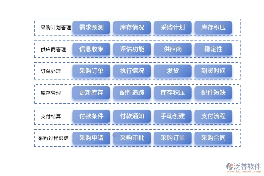 電梯行業(yè)配件采購(gòu)管理模塊的功能介紹