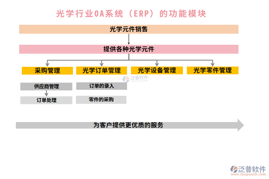 功能模塊