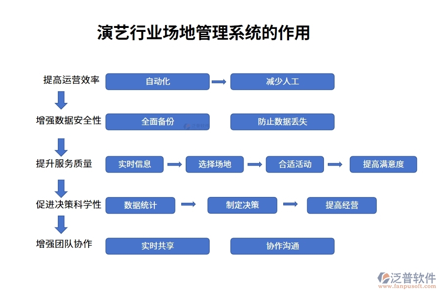 演藝行業(yè)場(chǎng)地管理系統(tǒng)的作用