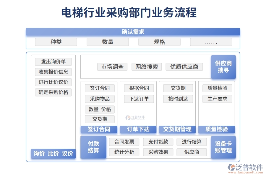 電梯行業(yè)采購(gòu)部門業(yè)務(wù)流程