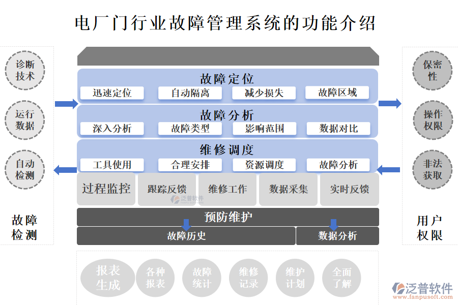 一、電廠門行業(yè)故障管理系統(tǒng)的功能介紹 