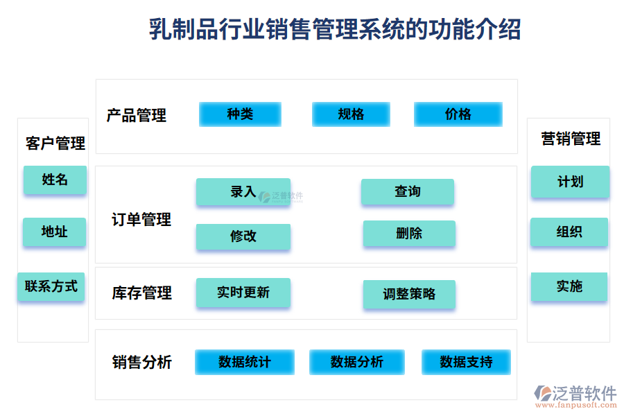 乳制品行業(yè)銷(xiāo)售管理系統(tǒng)的作用