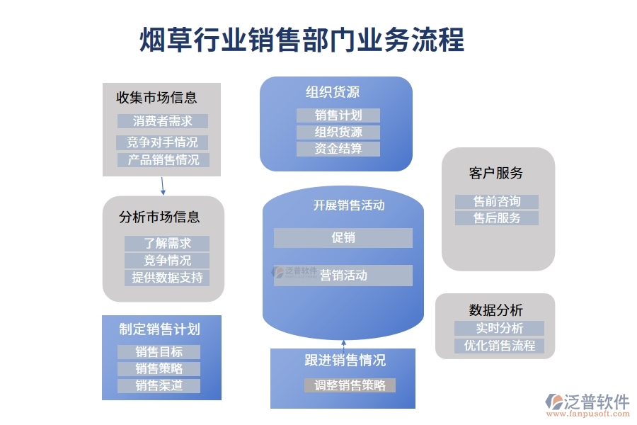 煙草行業(yè)銷售部門業(yè)務(wù)流程