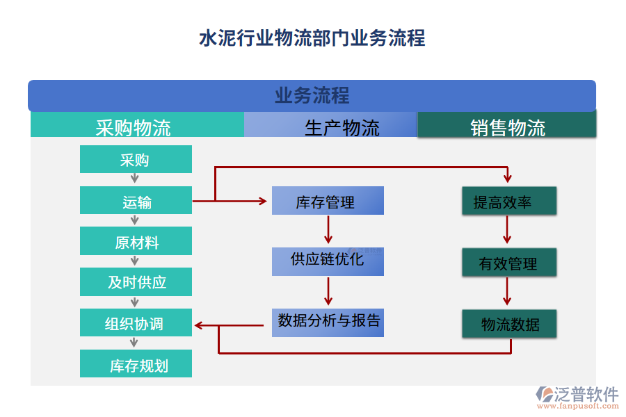 業(yè)務(wù)流程