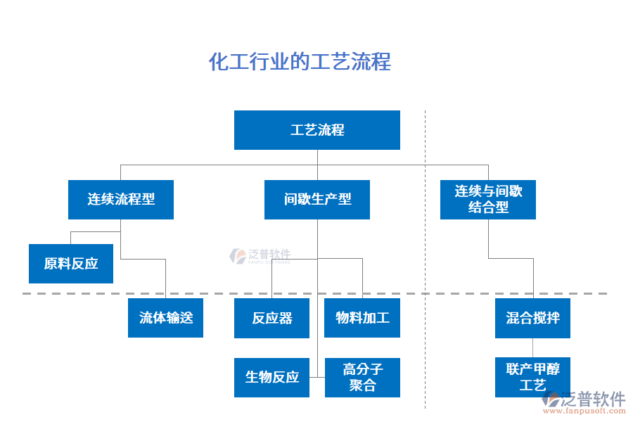 化工行業(yè)的工藝流程