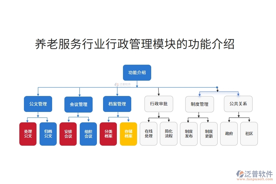 養(yǎng)老服務(wù)行業(yè)行政管理模塊的功能介紹