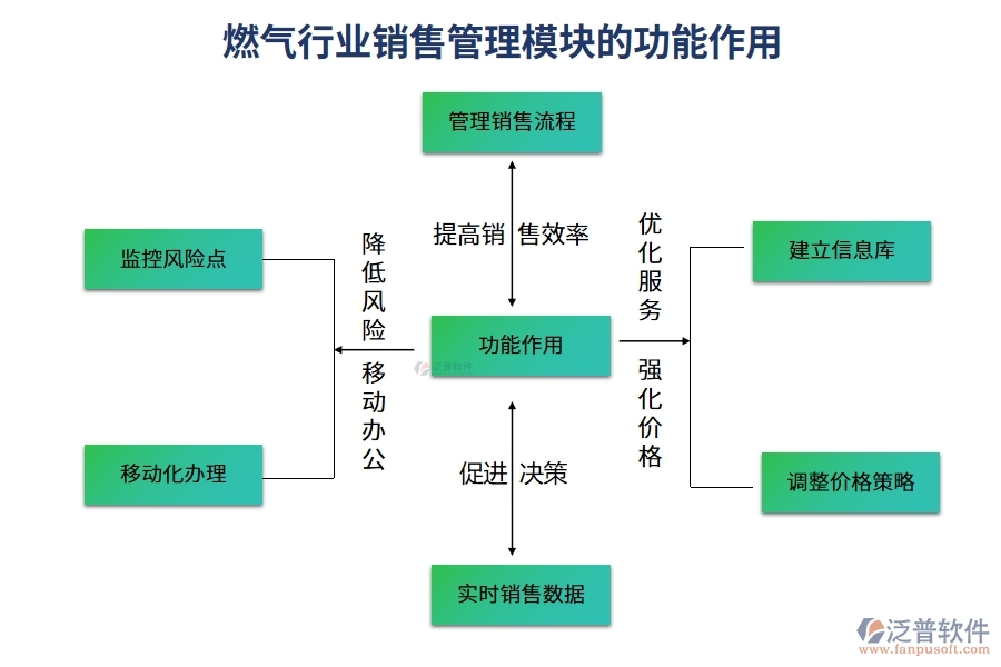 燃?xì)庑袠I(yè)銷(xiāo)售管理模塊的功能作用