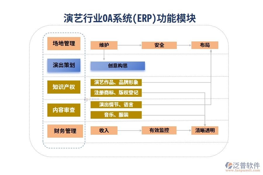 演藝行業(yè)OA系統(tǒng)(ERP)功能模塊