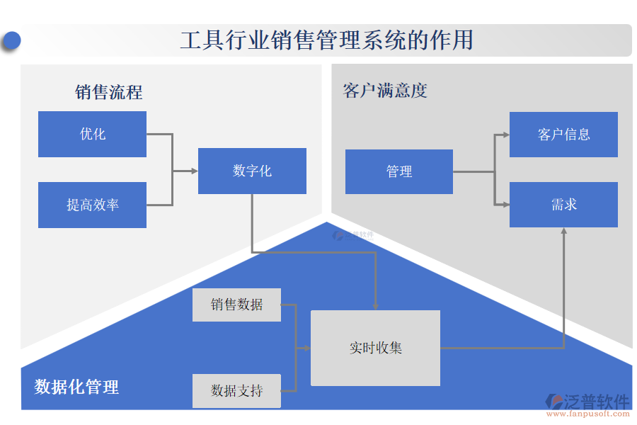 工具行業(yè)銷售管理系統(tǒng)的作用