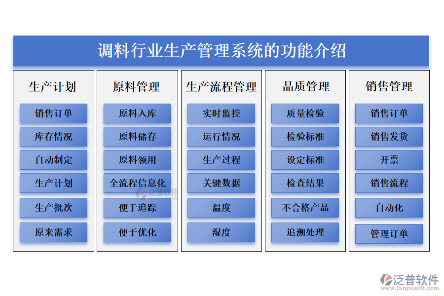 一、調(diào)料行業(yè)生產(chǎn)管理系統(tǒng)的功能介紹 