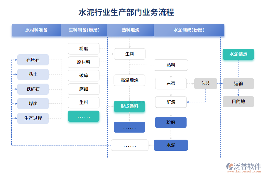 業(yè)務流程