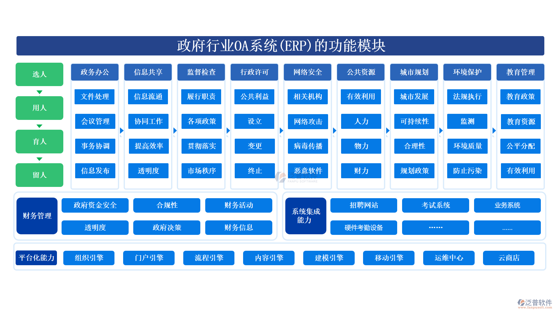 政府行業(yè)OA系統(tǒng)(ERP)的功能模塊