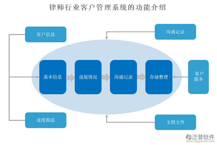 律師行業(yè)客戶管理系統(tǒng)的功能介紹