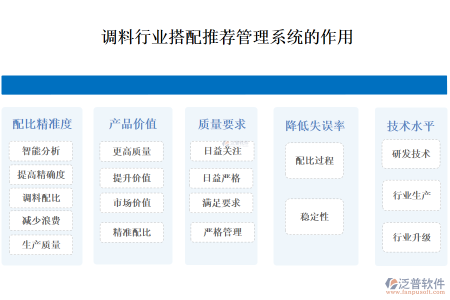 二、調(diào)料行業(yè)搭配推薦管理系統(tǒng)的作用 